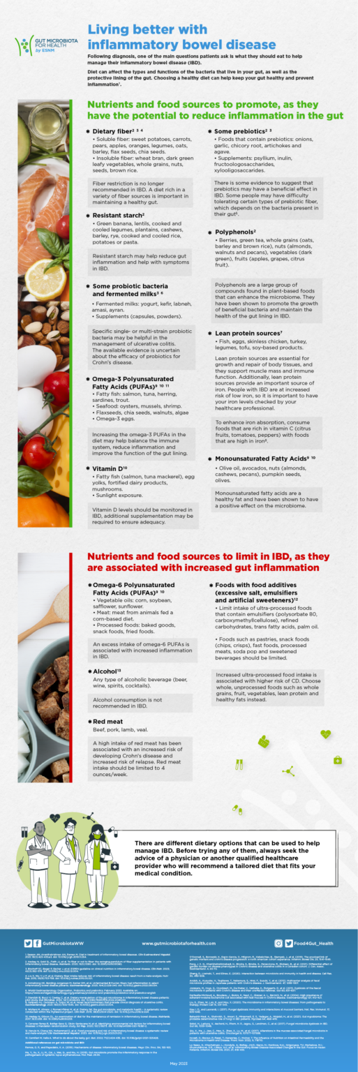 Which dietary components should be promoted, and which ones should be limited in inflammatory bowel disease?